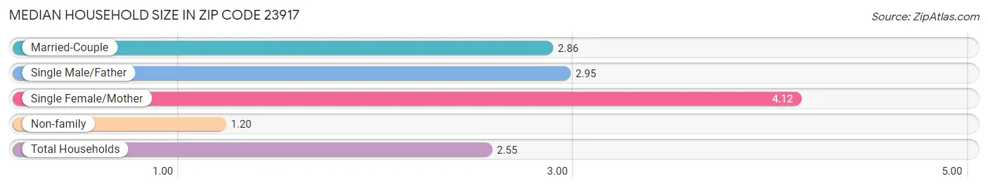 Median Household Size in Zip Code 23917