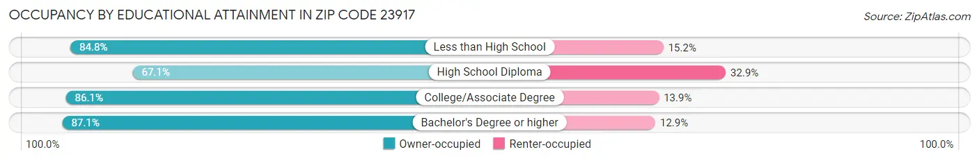 Occupancy by Educational Attainment in Zip Code 23917