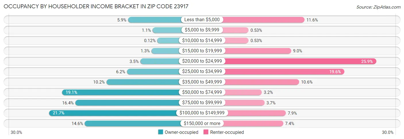 Occupancy by Householder Income Bracket in Zip Code 23917