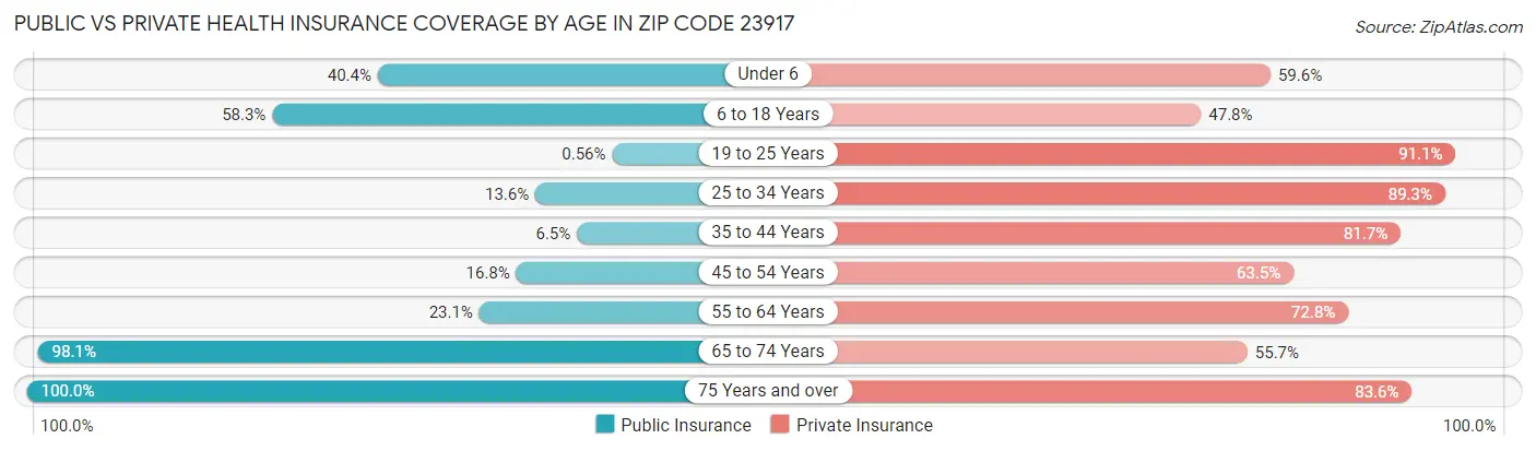 Public vs Private Health Insurance Coverage by Age in Zip Code 23917