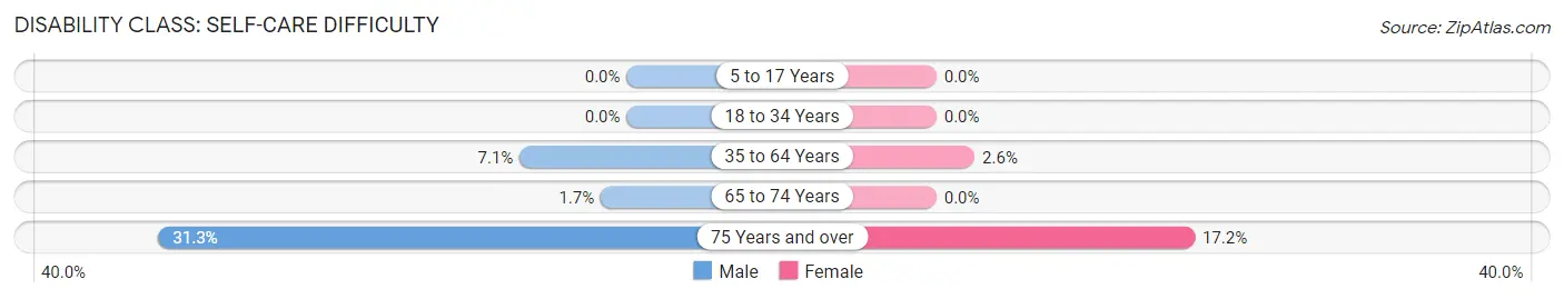 Disability in Zip Code 23917: <span>Self-Care Difficulty</span>