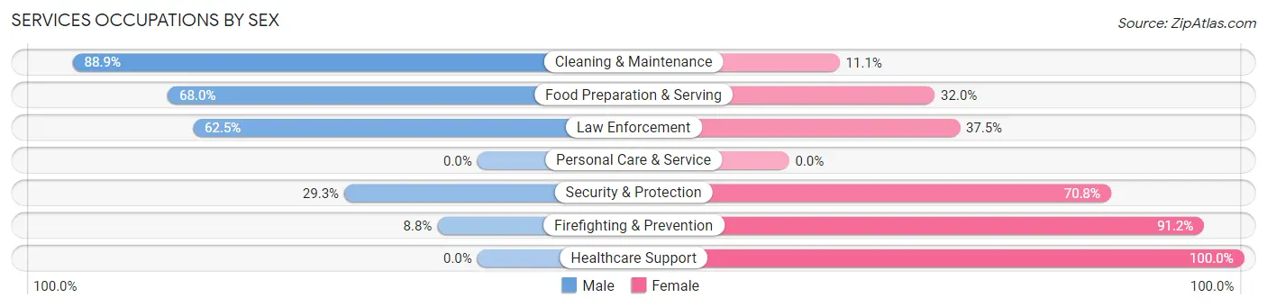 Services Occupations by Sex in Zip Code 23917