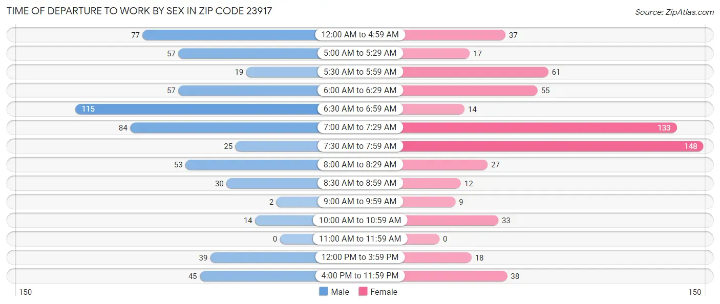 Time of Departure to Work by Sex in Zip Code 23917
