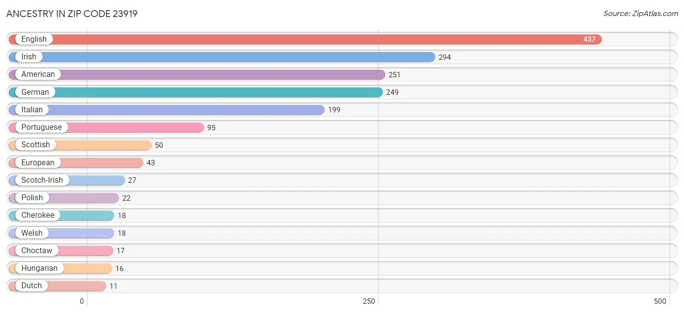 Ancestry in Zip Code 23919