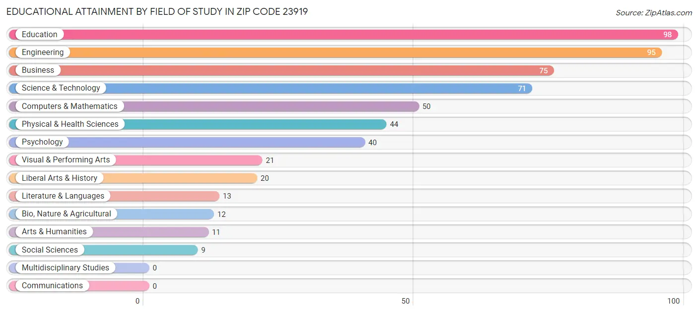 Educational Attainment by Field of Study in Zip Code 23919