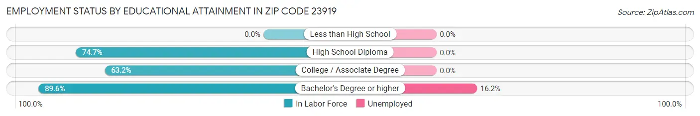 Employment Status by Educational Attainment in Zip Code 23919