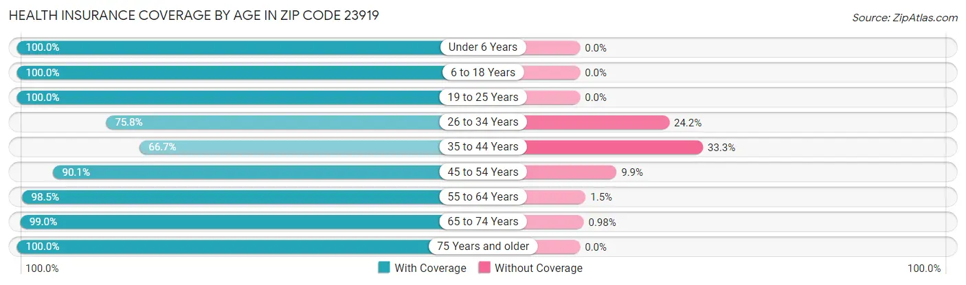 Health Insurance Coverage by Age in Zip Code 23919