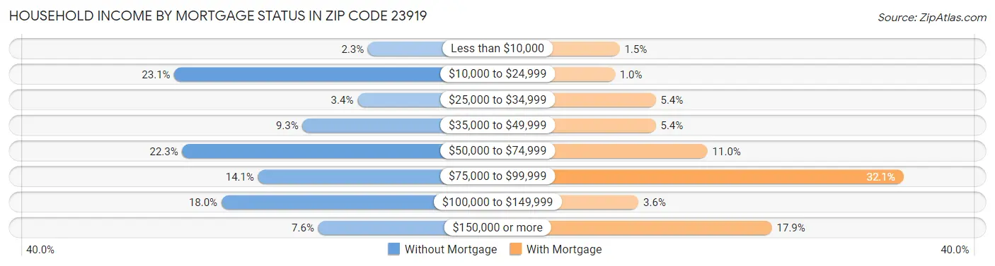 Household Income by Mortgage Status in Zip Code 23919