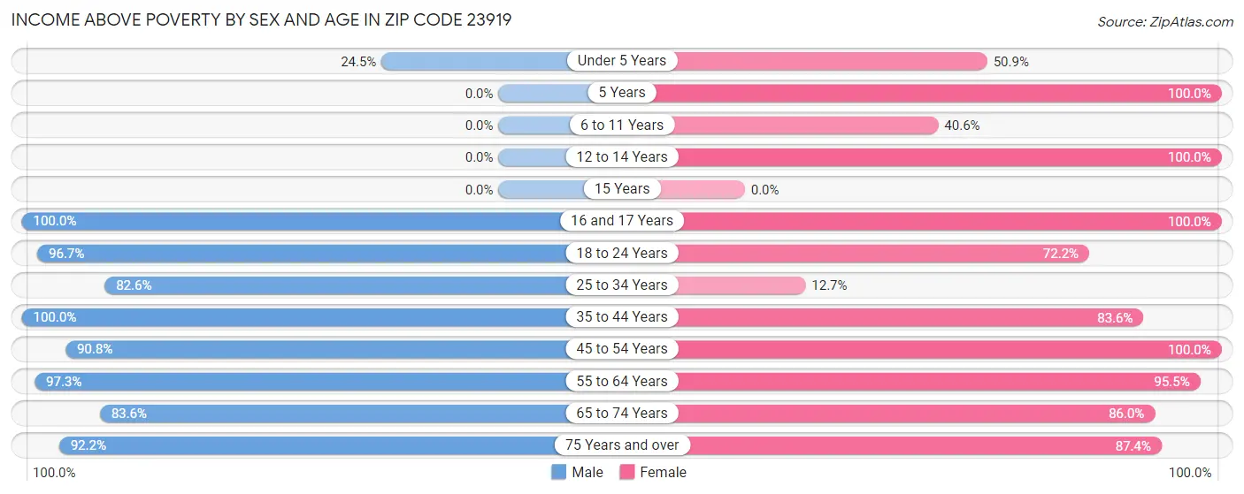 Income Above Poverty by Sex and Age in Zip Code 23919