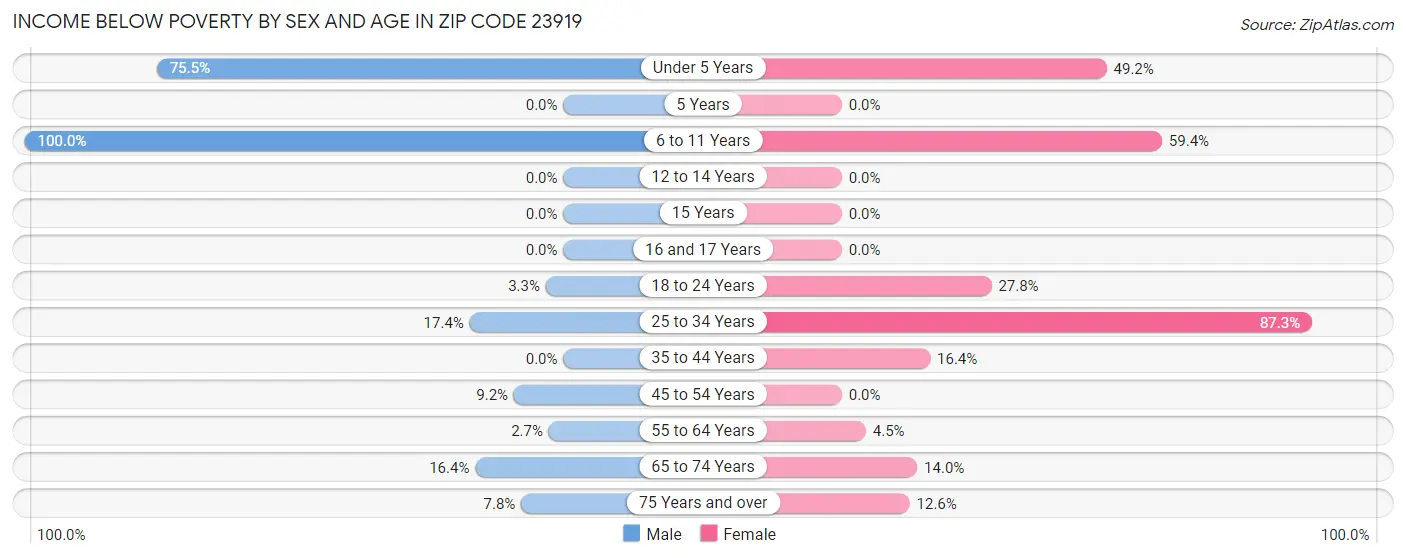 Income Below Poverty by Sex and Age in Zip Code 23919