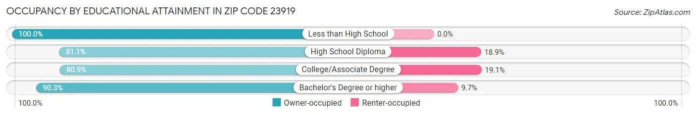 Occupancy by Educational Attainment in Zip Code 23919