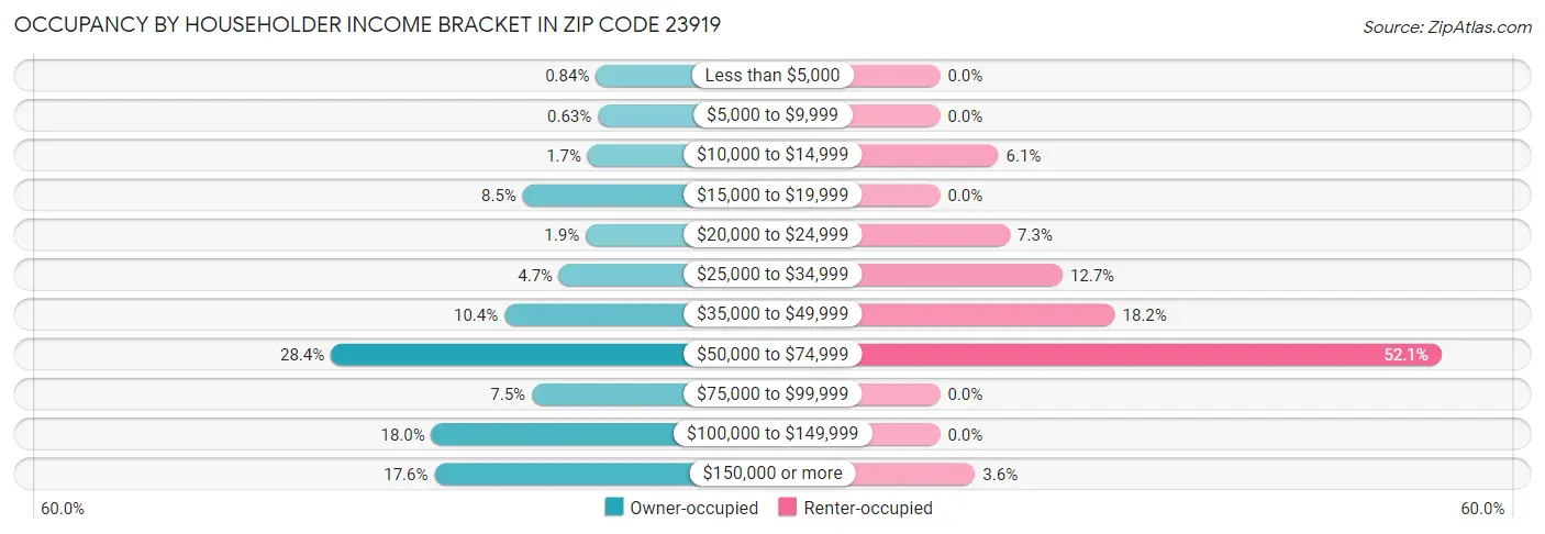 Occupancy by Householder Income Bracket in Zip Code 23919