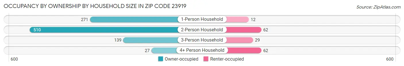 Occupancy by Ownership by Household Size in Zip Code 23919