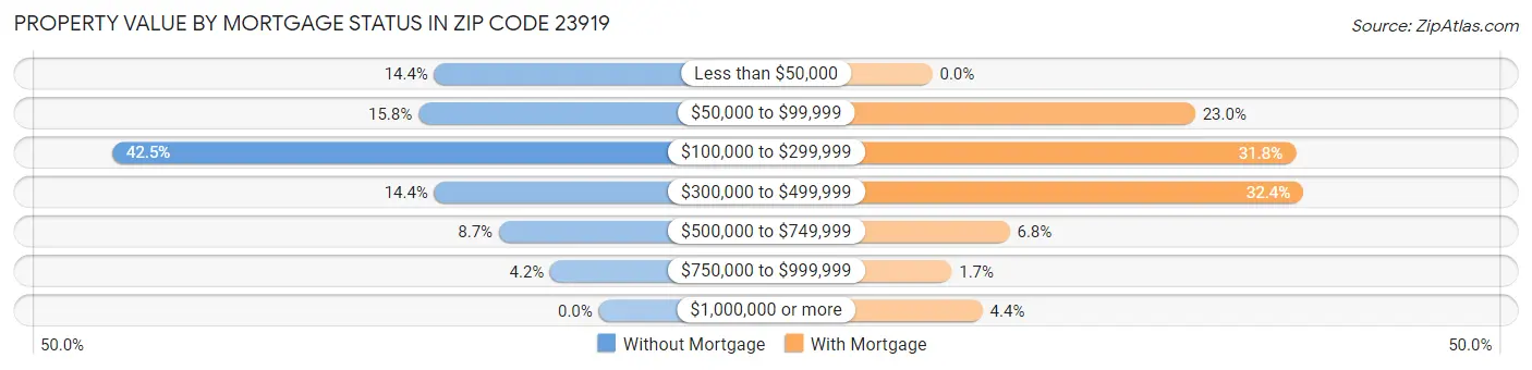 Property Value by Mortgage Status in Zip Code 23919