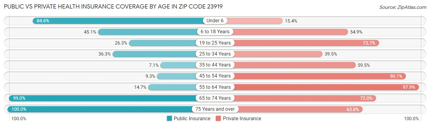 Public vs Private Health Insurance Coverage by Age in Zip Code 23919