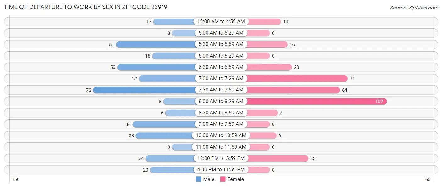 Time of Departure to Work by Sex in Zip Code 23919