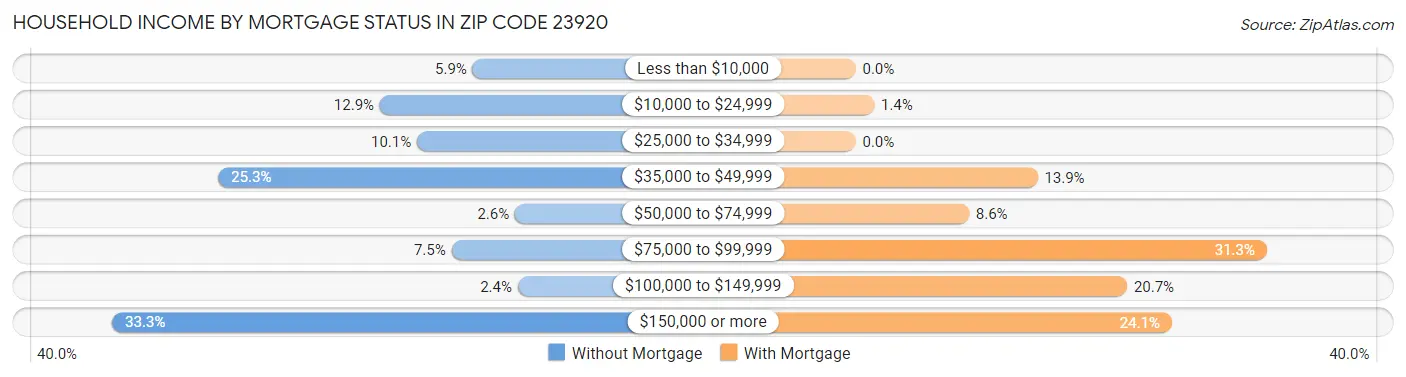 Household Income by Mortgage Status in Zip Code 23920