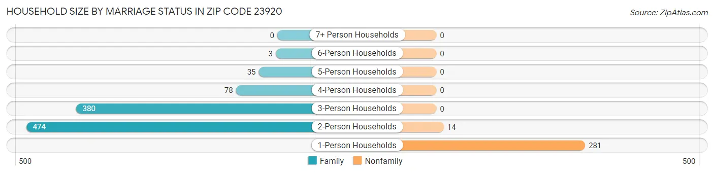 Household Size by Marriage Status in Zip Code 23920