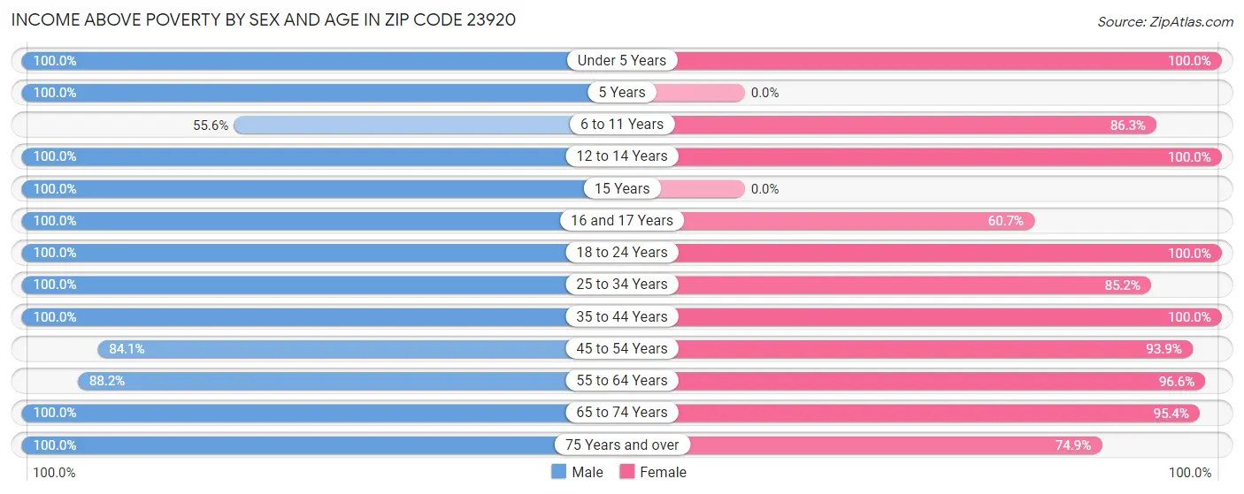 Income Above Poverty by Sex and Age in Zip Code 23920