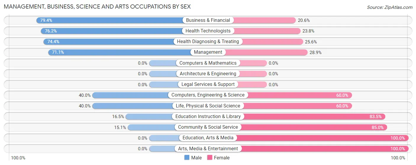 Management, Business, Science and Arts Occupations by Sex in Zip Code 23920