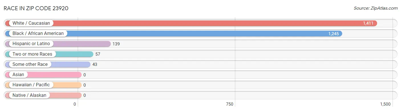 Race in Zip Code 23920