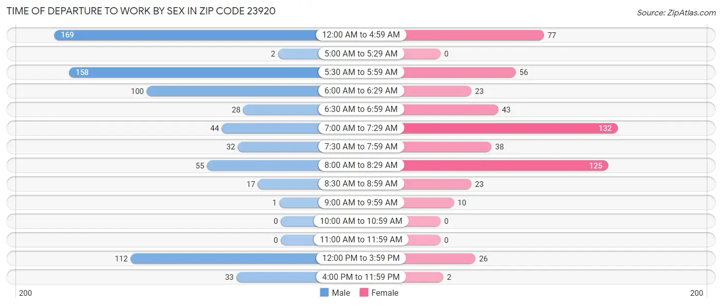 Time of Departure to Work by Sex in Zip Code 23920