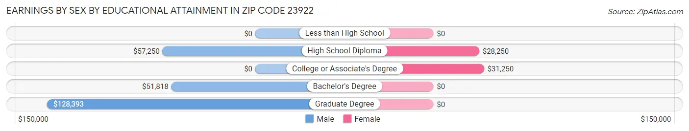 Earnings by Sex by Educational Attainment in Zip Code 23922