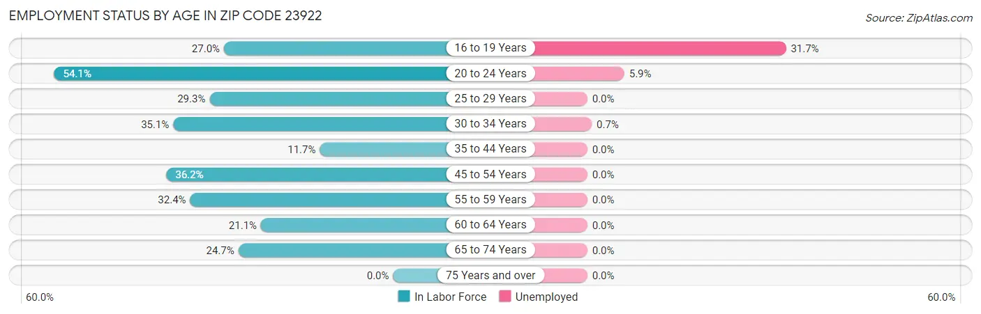 Employment Status by Age in Zip Code 23922