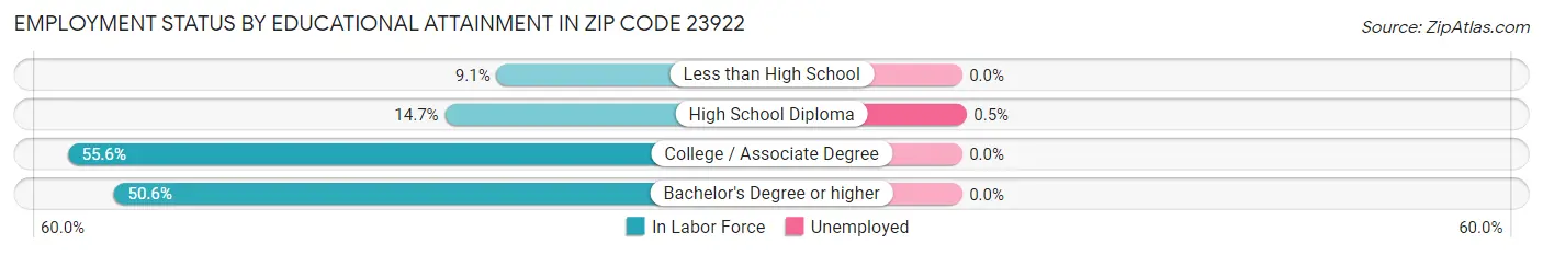 Employment Status by Educational Attainment in Zip Code 23922