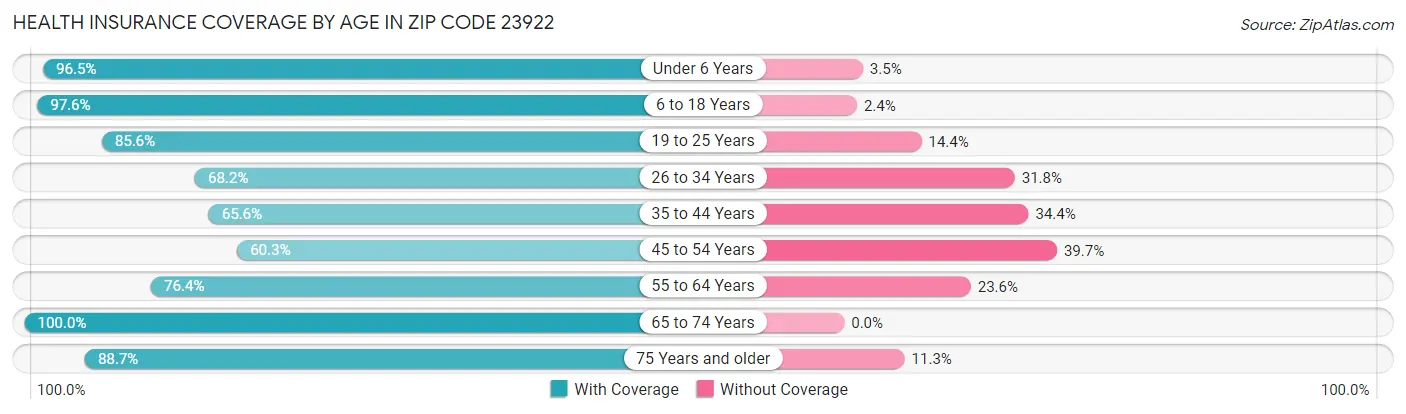 Health Insurance Coverage by Age in Zip Code 23922