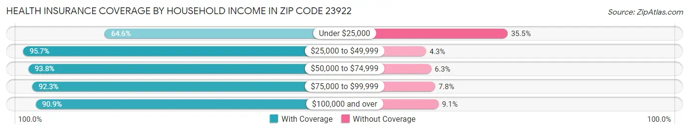 Health Insurance Coverage by Household Income in Zip Code 23922