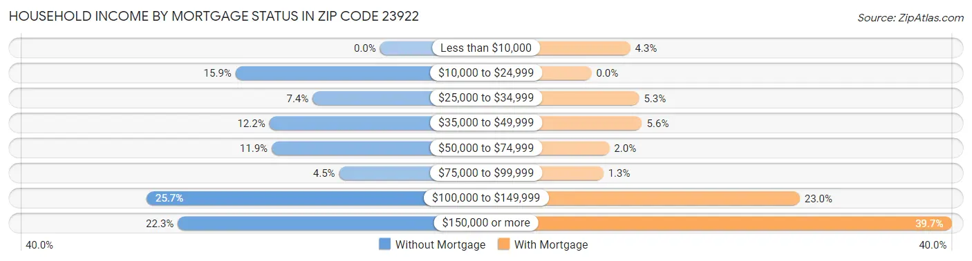 Household Income by Mortgage Status in Zip Code 23922