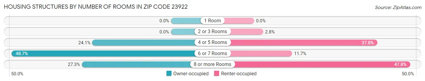 Housing Structures by Number of Rooms in Zip Code 23922
