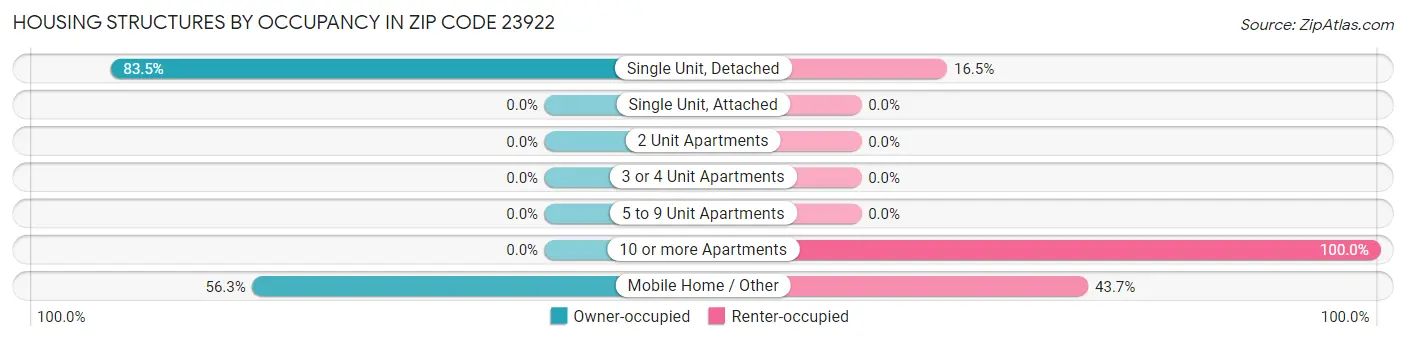 Housing Structures by Occupancy in Zip Code 23922