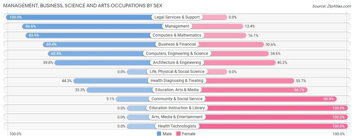Management, Business, Science and Arts Occupations by Sex in Zip Code 23922