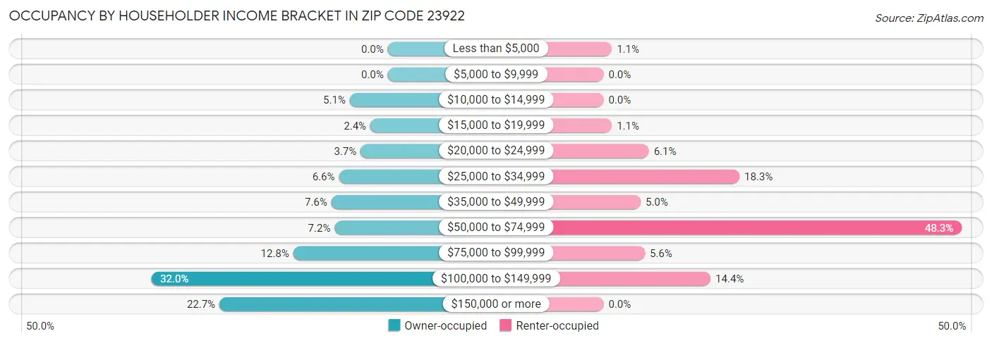 Occupancy by Householder Income Bracket in Zip Code 23922