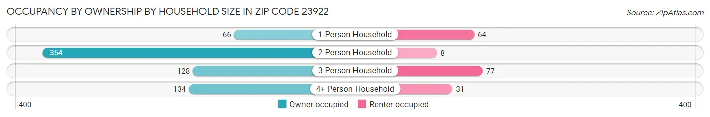 Occupancy by Ownership by Household Size in Zip Code 23922