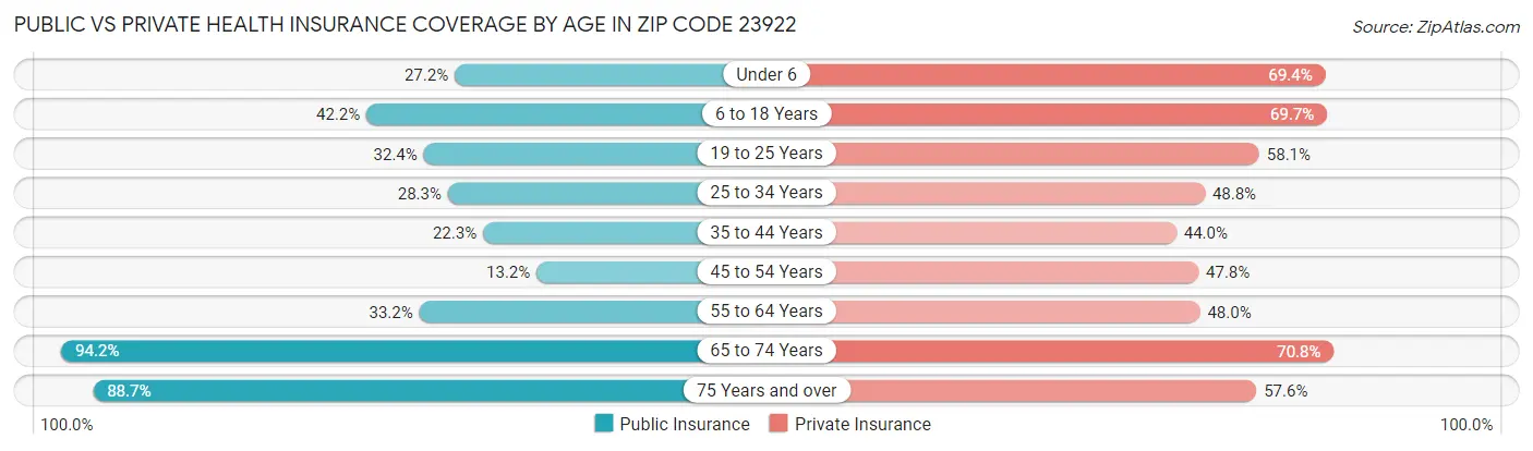 Public vs Private Health Insurance Coverage by Age in Zip Code 23922