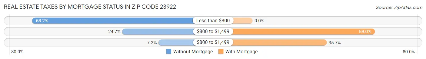 Real Estate Taxes by Mortgage Status in Zip Code 23922