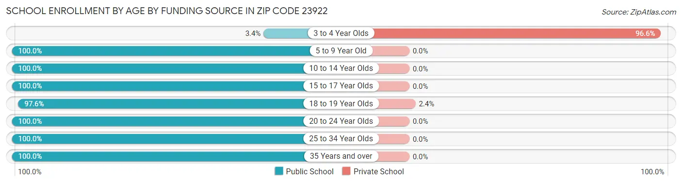 School Enrollment by Age by Funding Source in Zip Code 23922