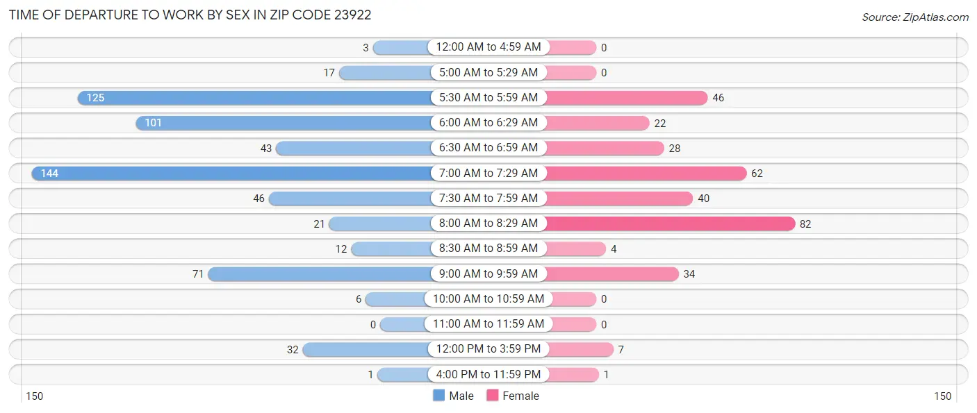 Time of Departure to Work by Sex in Zip Code 23922
