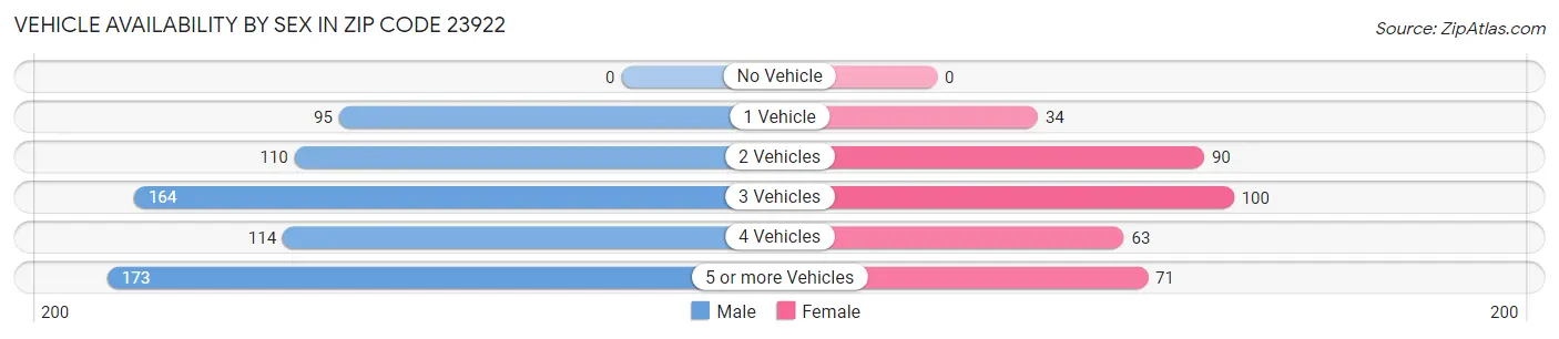 Vehicle Availability by Sex in Zip Code 23922