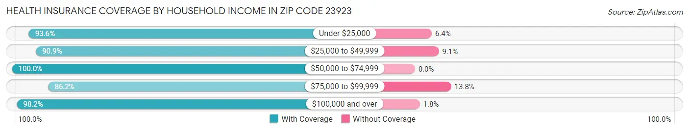 Health Insurance Coverage by Household Income in Zip Code 23923