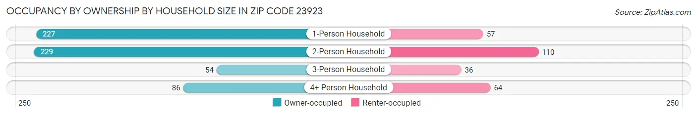 Occupancy by Ownership by Household Size in Zip Code 23923