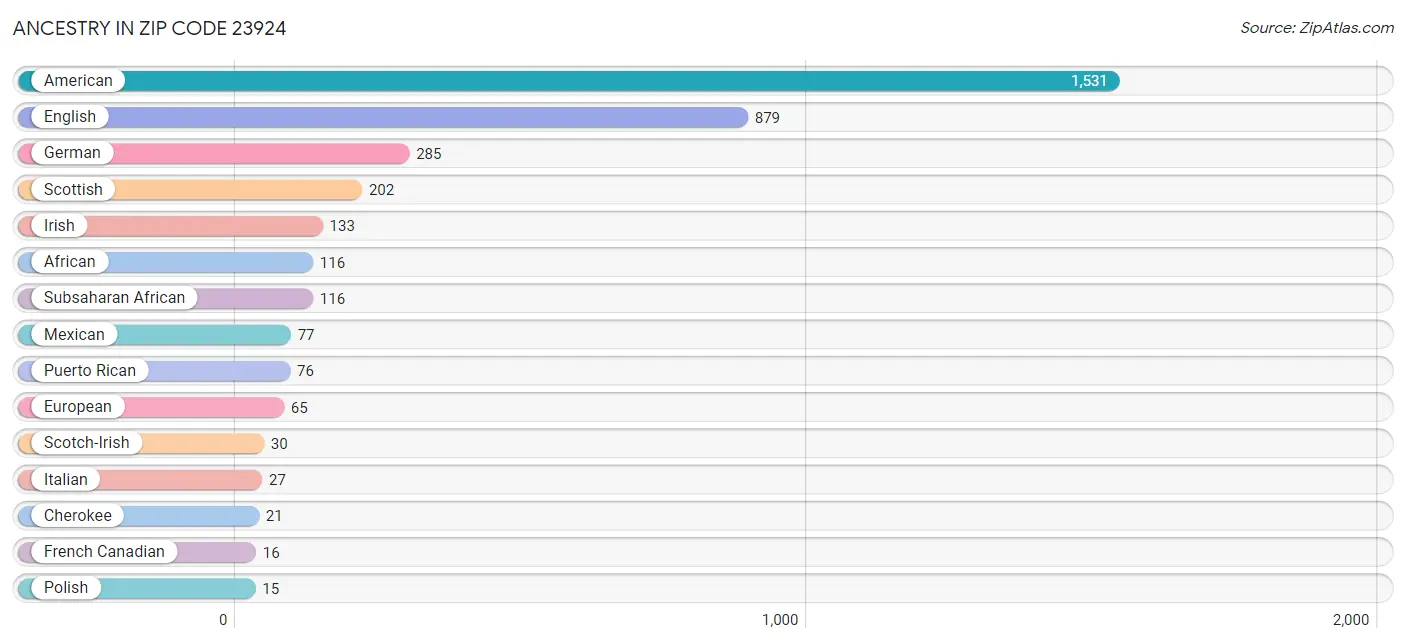 Ancestry in Zip Code 23924