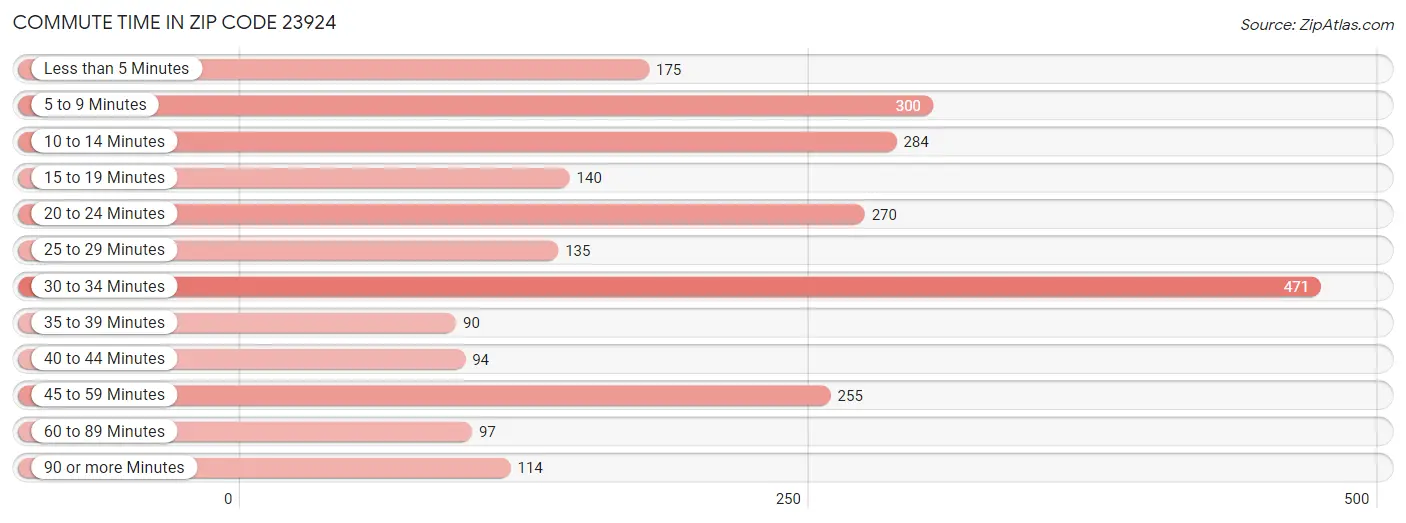 Commute Time in Zip Code 23924