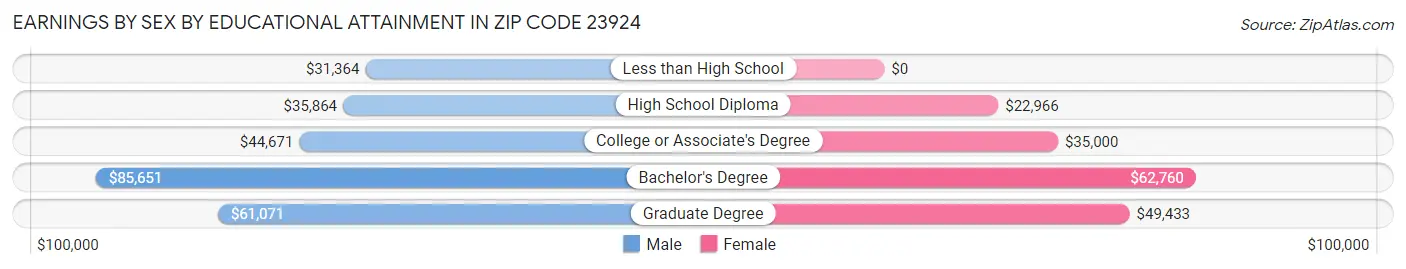 Earnings by Sex by Educational Attainment in Zip Code 23924