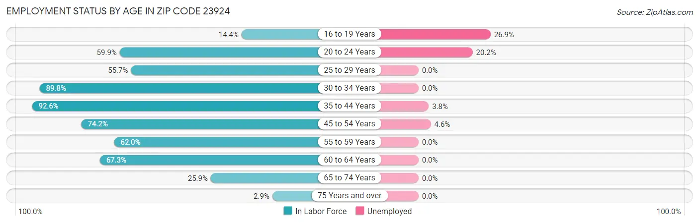 Employment Status by Age in Zip Code 23924