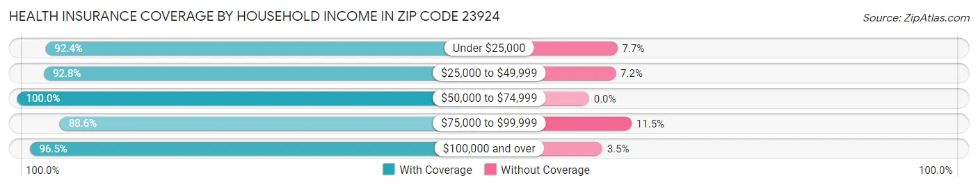 Health Insurance Coverage by Household Income in Zip Code 23924