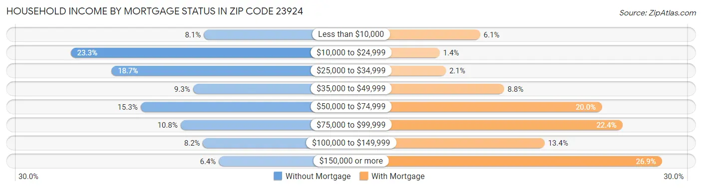 Household Income by Mortgage Status in Zip Code 23924